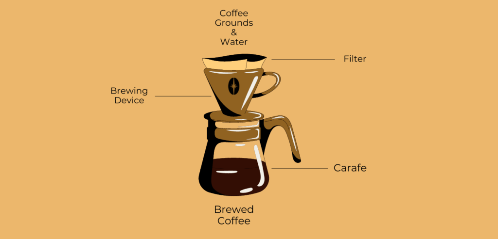 pour over coffee apparatus