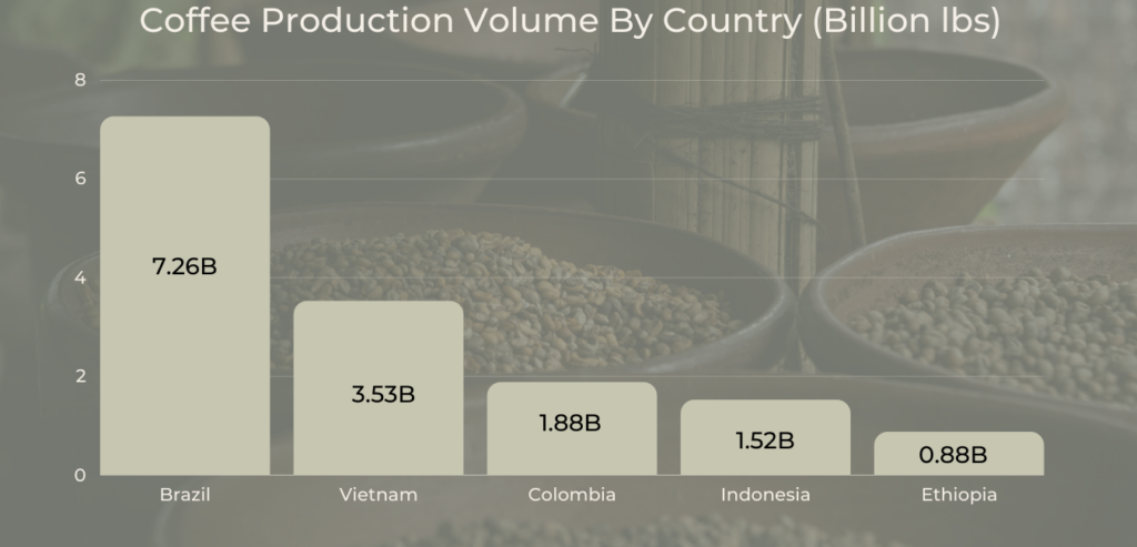 graph of coffee production volume by country
